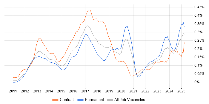 Job vacancy trend for Apache Camel in the South East Job vacancy trend for Apache Camel in the South East