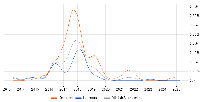 Job vacancy trend for Apache Flume in the South East Job vacancy trend for Apache Flume in the South East