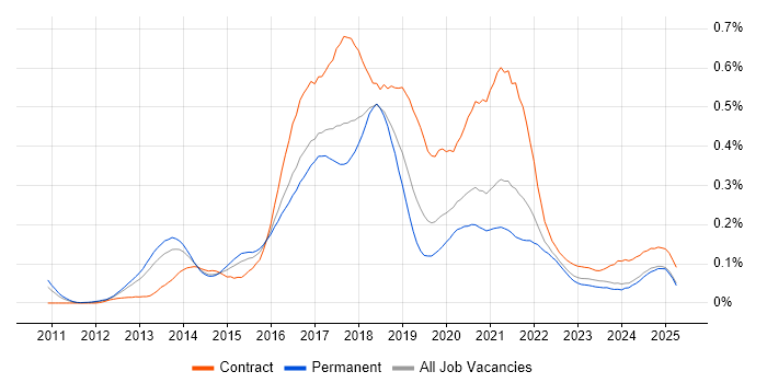 Job vacancy trend for Apache Hive in the South East Job vacancy trend for Apache Hive in the South East