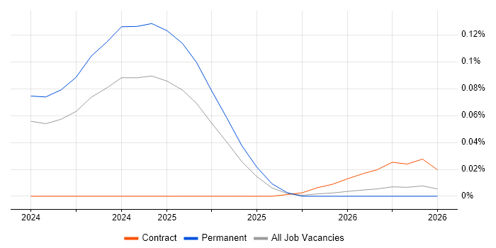Apache Iceberg job vacancy trend in the South East