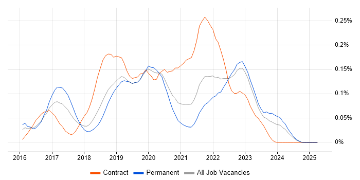 Job vacancy trend for Apache NiFi in the South East Job vacancy trend for Apache NiFi in the South East