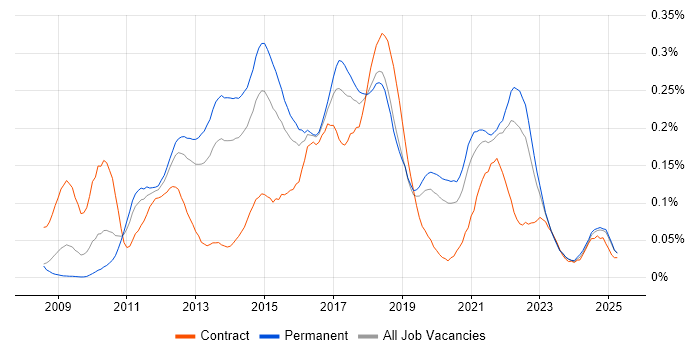 Job vacancy trend for Apache Solr in the South East Job vacancy trend for Apache Solr in the South East