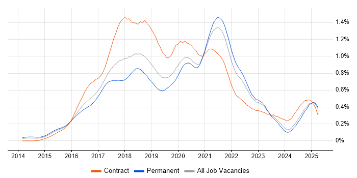 Job vacancy trend for Apache Spark in the South East