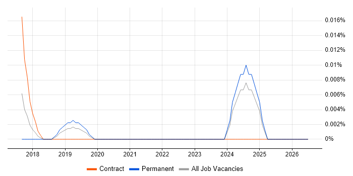 Apache Superset job vacancy trend in the South East