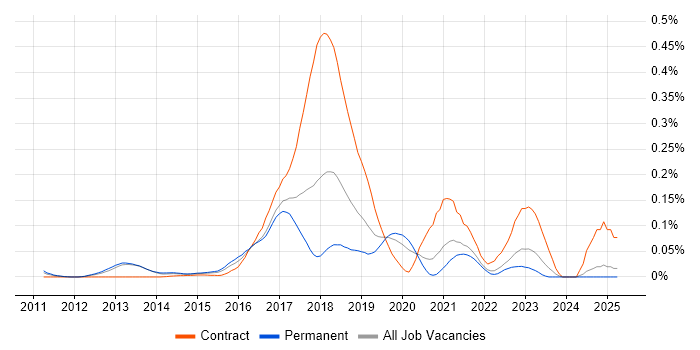 Job vacancy trend for Apache ZooKeeper in the South East