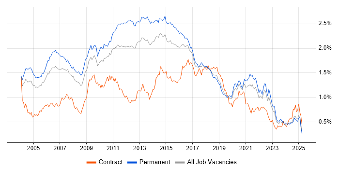 Job vacancy trend for Apache in the South East