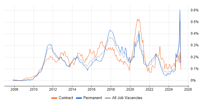Job vacancy trend for Apex Code in the South East