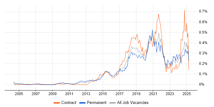 Job vacancy trend for API Design in the South East Job vacancy trend for API Design in the South East