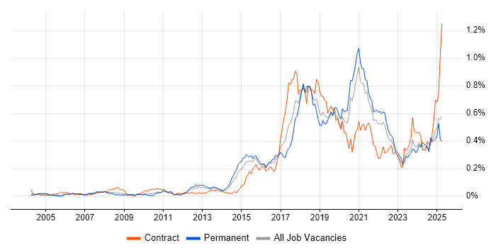 Job vacancy trend for API Development in the South East Job vacancy trend for API Development in the South East