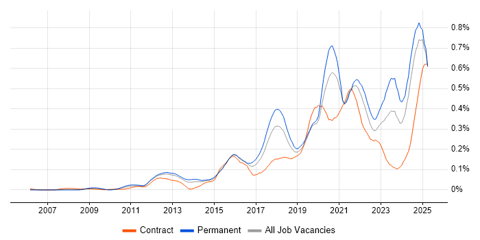 Job vacancy trend for API Integration in the South East Job vacancy trend for API Integration in the South East
