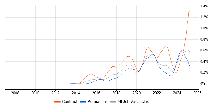 Job vacancy trend for API Management in the South East