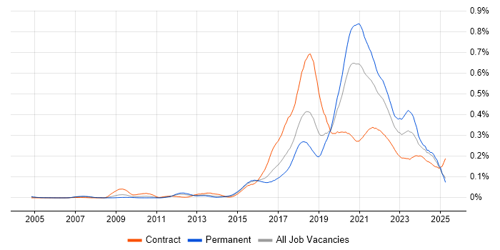 Job vacancy trend for API Testing in the South East Job vacancy trend for API Testing in the South East