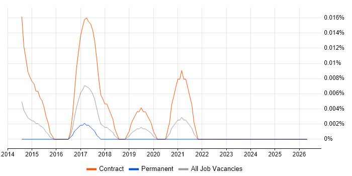 Apigee Developer job vacancy trend in the South East