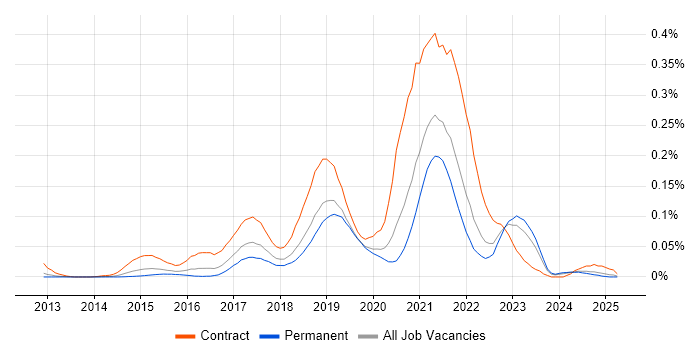 Job vacancy trend for Apigee in the South East Job vacancy trend for Apigee in the South East