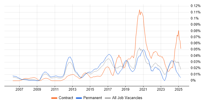 Job vacancy trend for APMG in the South East Job vacancy trend for APMG in the South East