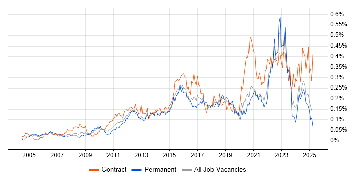 Job vacancy trend for APMP in the South East Job vacancy trend for APMP in the South East