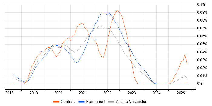 Job vacancy trend for Apollo GraphQL in the South East Job vacancy trend for Apollo GraphQL in the South East