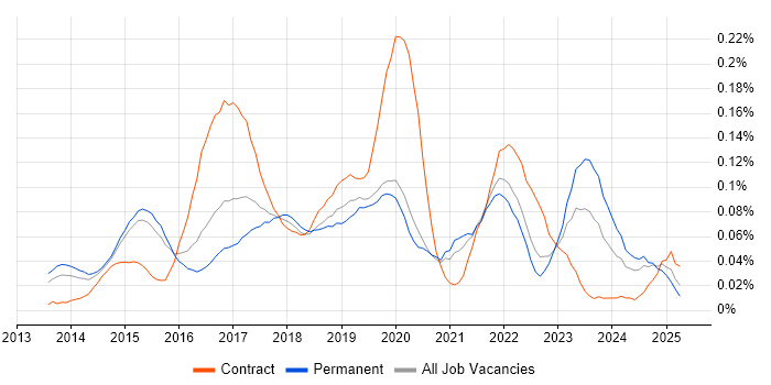 Job vacancy trend for AppDynamics in the South East Job vacancy trend for AppDynamics in the South East