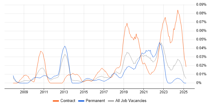 Job vacancy trend for Appian in the South East Job vacancy trend for Appian in the South East