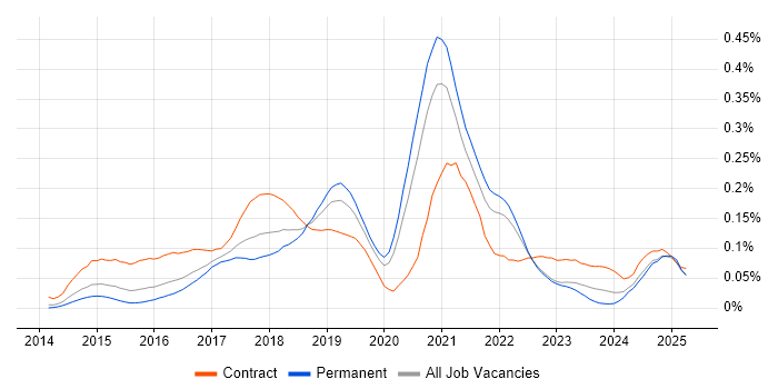 Job vacancy trend for Appium in the South East Job vacancy trend for Appium in the South East