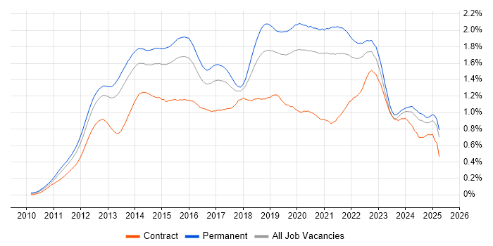 Job vacancy trend for Apple iOS in the South East Job vacancy trend for Apple iOS in the South East