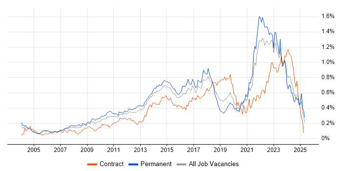 Job vacancy trend for Apple in the South East