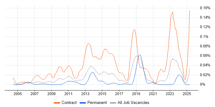 Job vacancy trend for Application Discovery in the South East Job vacancy trend for Application Discovery in the South East