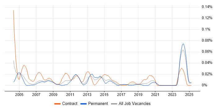 Job vacancy trend for Application Integration Engineer in the South East Job vacancy trend for Application Integration Engineer in the South East
