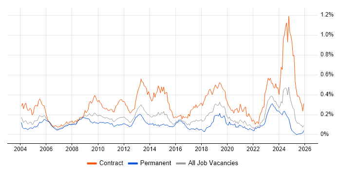 Application Packaging job vacancy trend in the South East