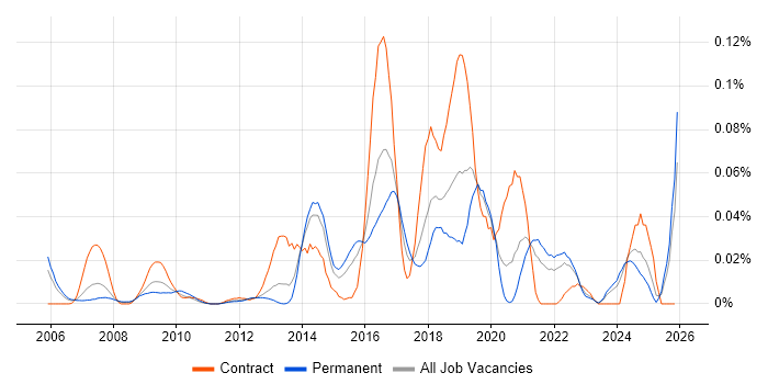 Application Performance Monitoring job vacancy trend in the South East