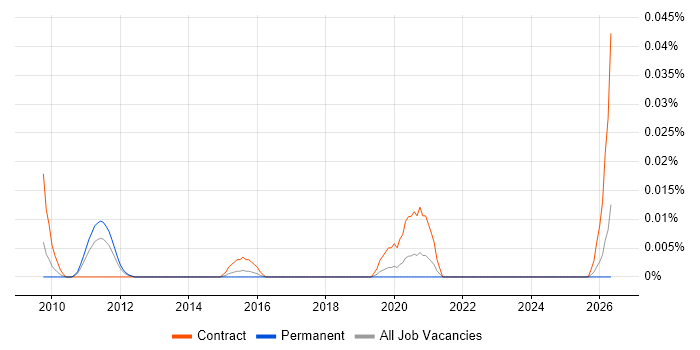 Application Rationalisation Architect job vacancy trend in the South East