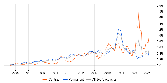 Job vacancy trend for Application Security in the South East Job vacancy trend for Application Security in the South East
