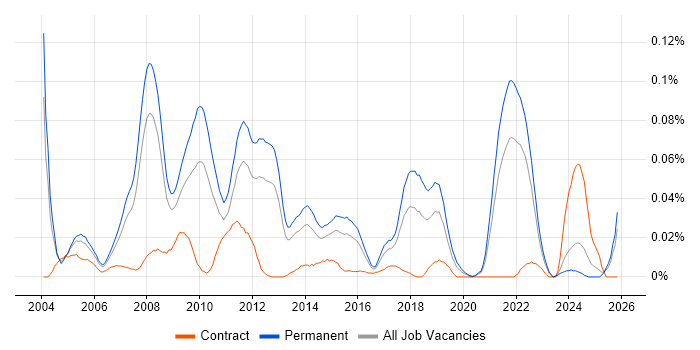 Application Support Team Leader job vacancy trend in the South East