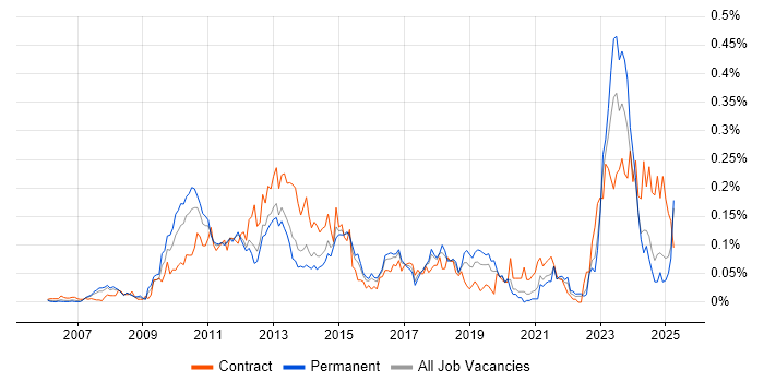 Job vacancy trend for Application Virtualisation in the South East