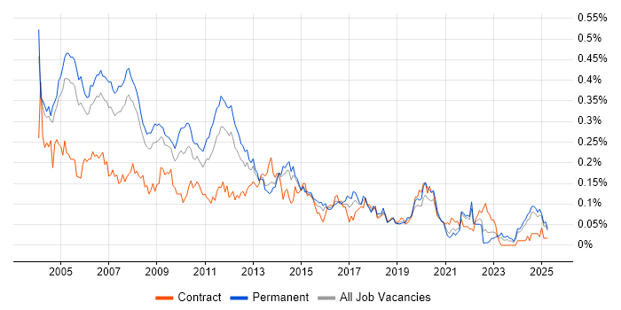 Job vacancy trend for Applications Consultant in the South East Job vacancy trend for Applications Consultant in the South East