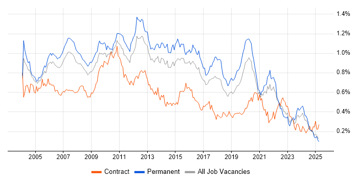 Job vacancy trend for Applications Developer in the South East Job vacancy trend for Applications Developer in the South East