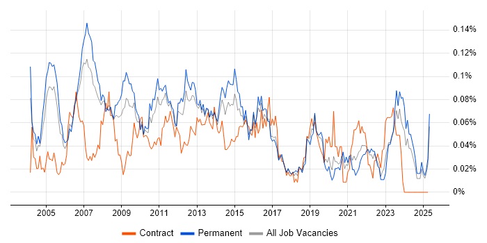 Job vacancy trend for Applications Development Manager in the South East Job vacancy trend for Applications Development Manager in the South East