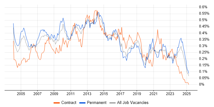 Job vacancy trend for Applications Manager in the South East Job vacancy trend for Applications Manager in the South East
