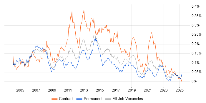 Job vacancy trend for Applications Project Manager in the South East Job vacancy trend for Applications Project Manager in the South East