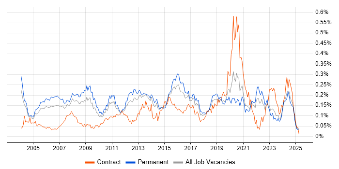 Job vacancy trend for Applications Specialist in the South East