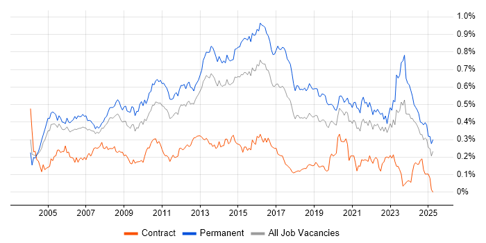 Job vacancy trend for Applications Support Analyst in the South East Job vacancy trend for Applications Support Analyst in the South East