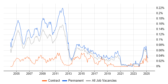 Job vacancy trend for Applications Support Consultant in the South East Job vacancy trend for Applications Support Consultant in the South East