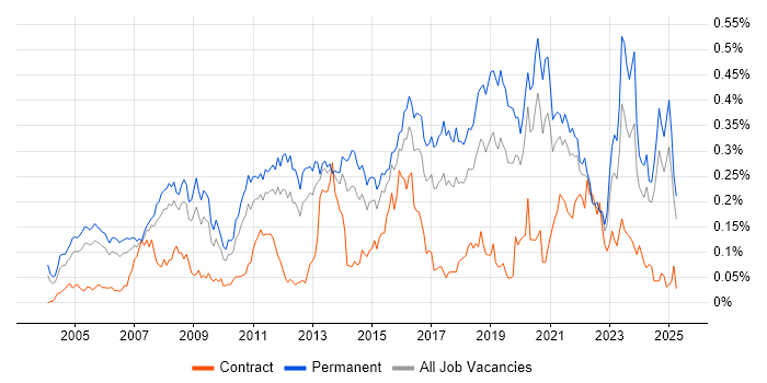 Job vacancy trend for Applications Support Engineer in the South East Job vacancy trend for Applications Support Engineer in the South East