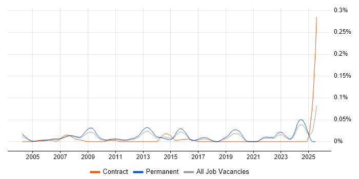 Job vacancy trend for Applications Support Technician in the South East Job vacancy trend for Applications Support Technician in the South East
