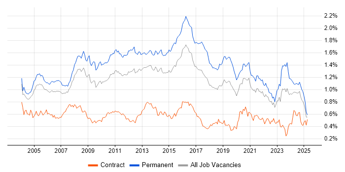 Job vacancy trend for Applications Support in the South East Job vacancy trend for Applications Support in the South East