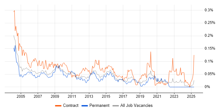 Job vacancy trend for Applications Tester in the South East Job vacancy trend for Applications Tester in the South East