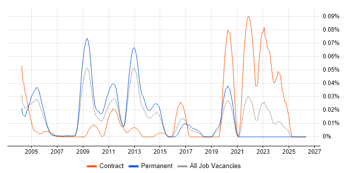 AppManager job vacancy trend in the South East
