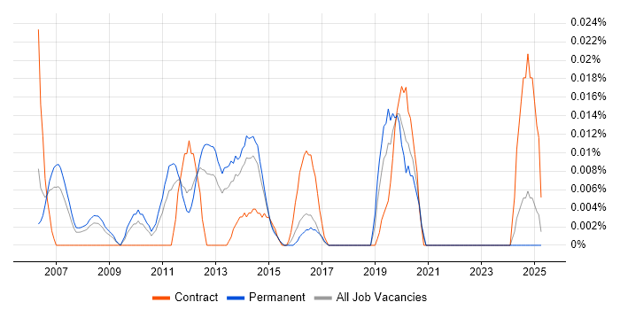 Job vacancy trend for Apteco in the South East Job vacancy trend for Apteco in the South East