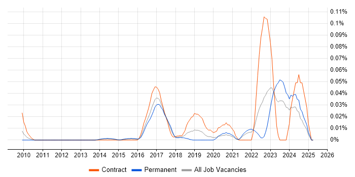 Job vacancy trend for Apttus in the South East Job vacancy trend for Apttus in the South East