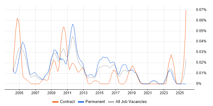 Arabic Language job vacancy trend in the South East Arabic Language job vacancy trend in the South East